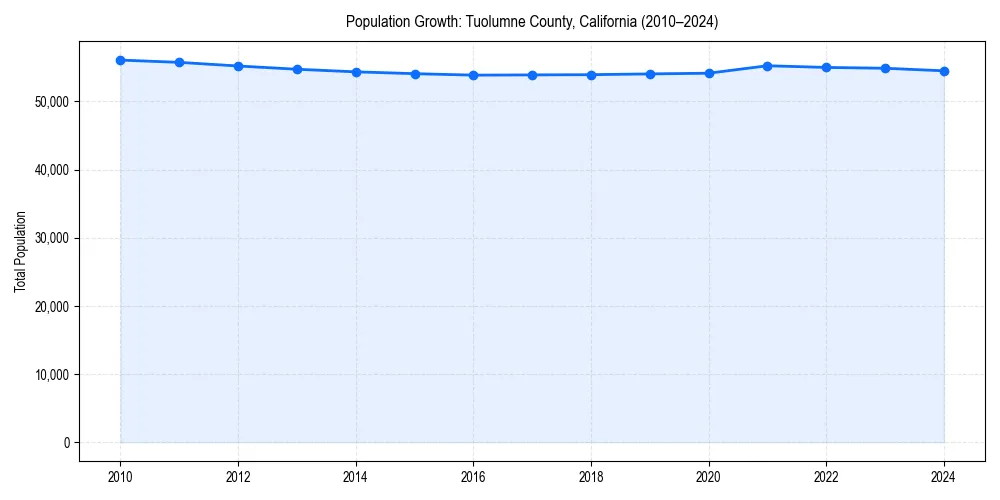 Population trends in 