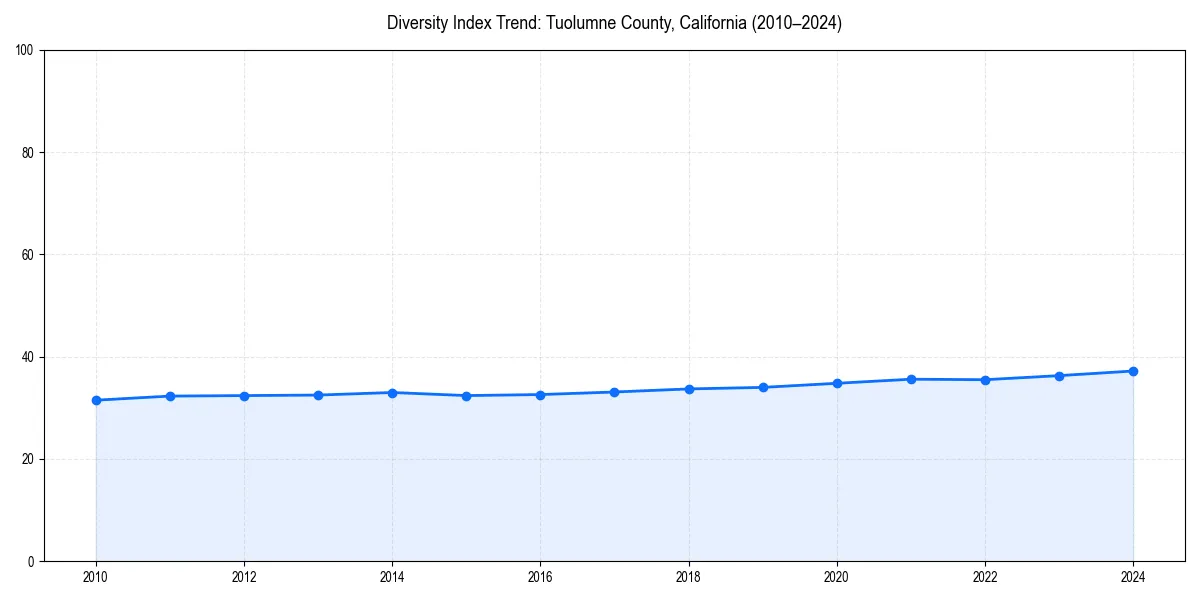 Line chart showing diversity index trends for 