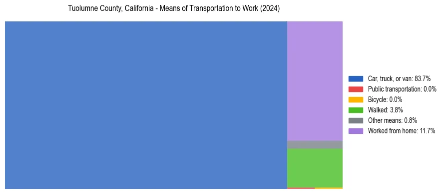 Commute modes in Tuolumne County, California