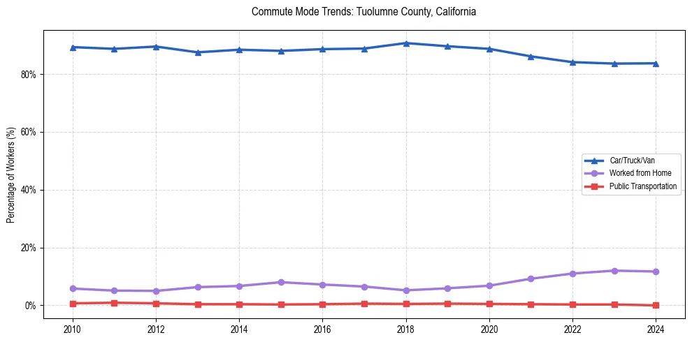 Transportation trends in Tuolumne County, California