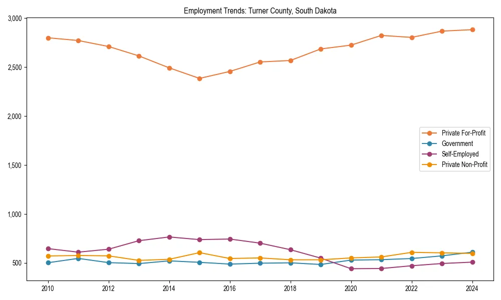 Long-term employment trends in 