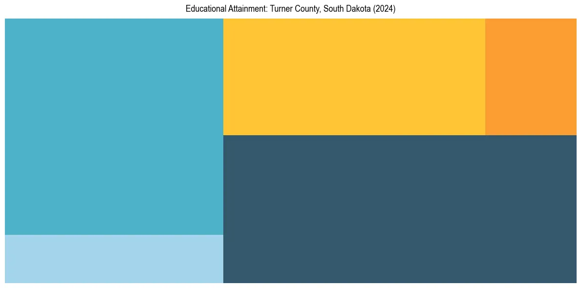 Education Treemap for  in 2024