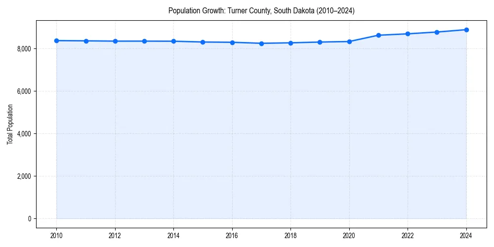 Population trends in 