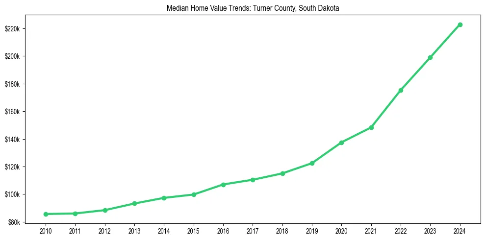Median property value trends in 