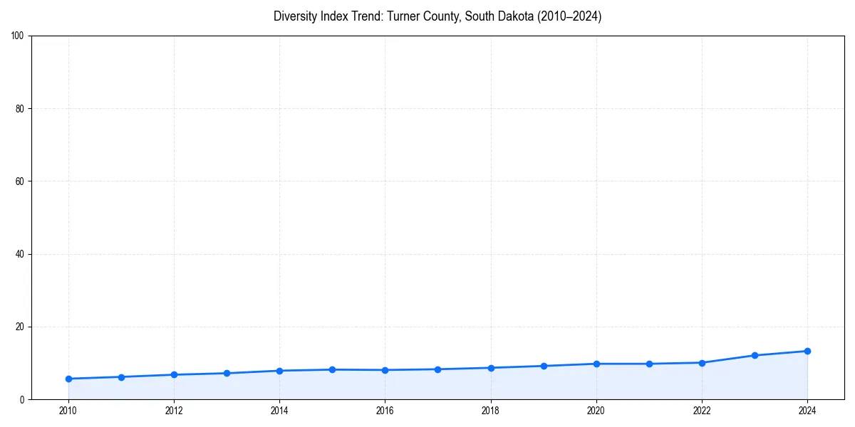 Line chart showing diversity index trends for 