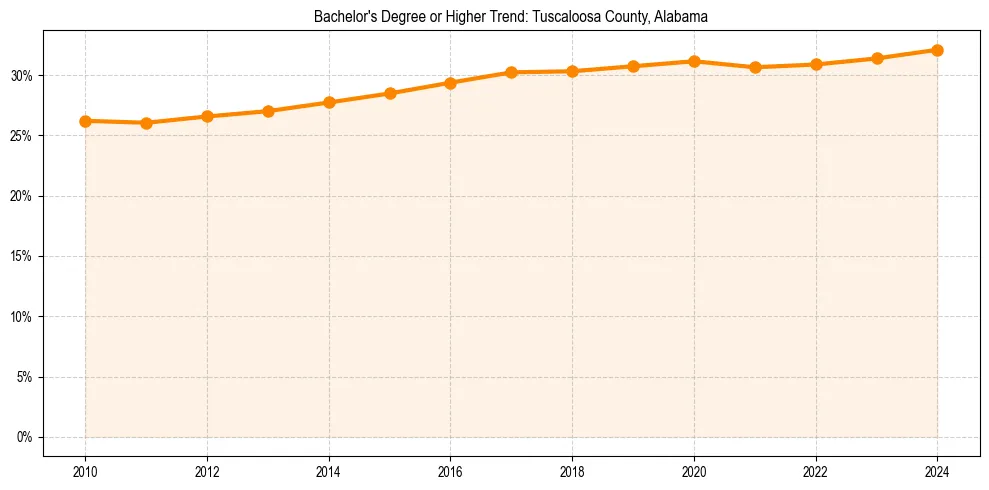 Trend chart showing bachelor degree growth in 