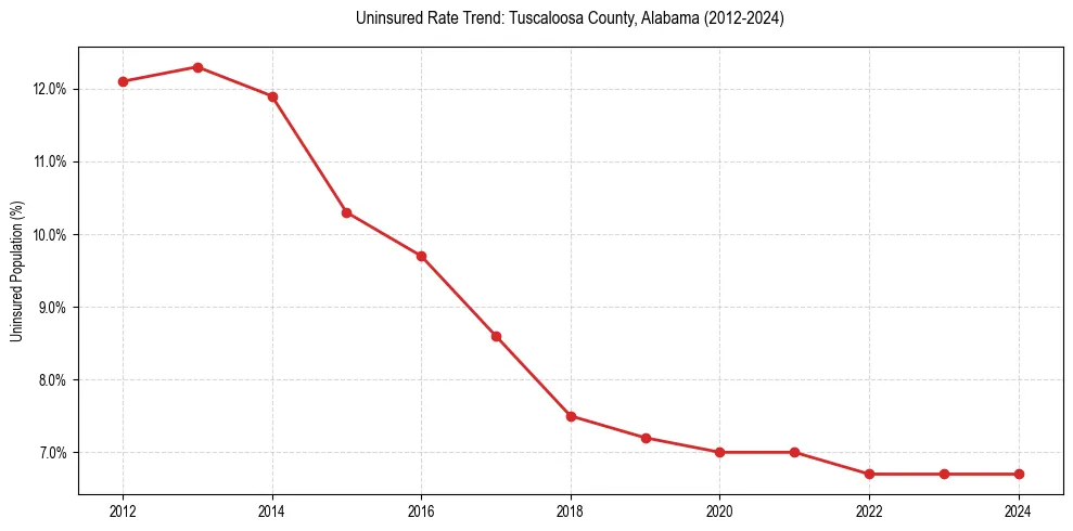 Uninsured trend chart for Tuscaloosa County, Alabama