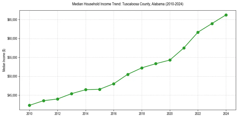 Income trend for 