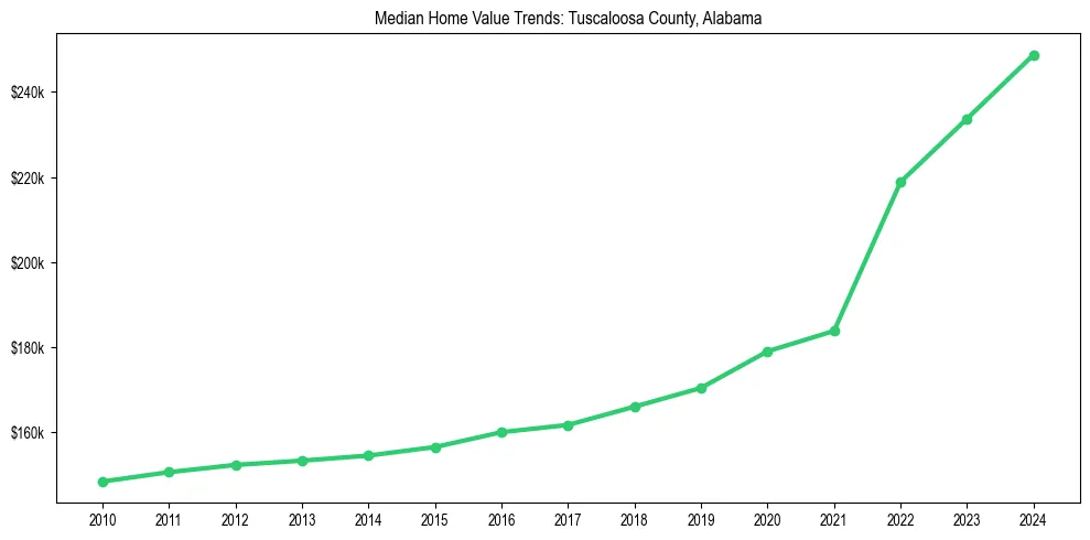 Median property value trends in 