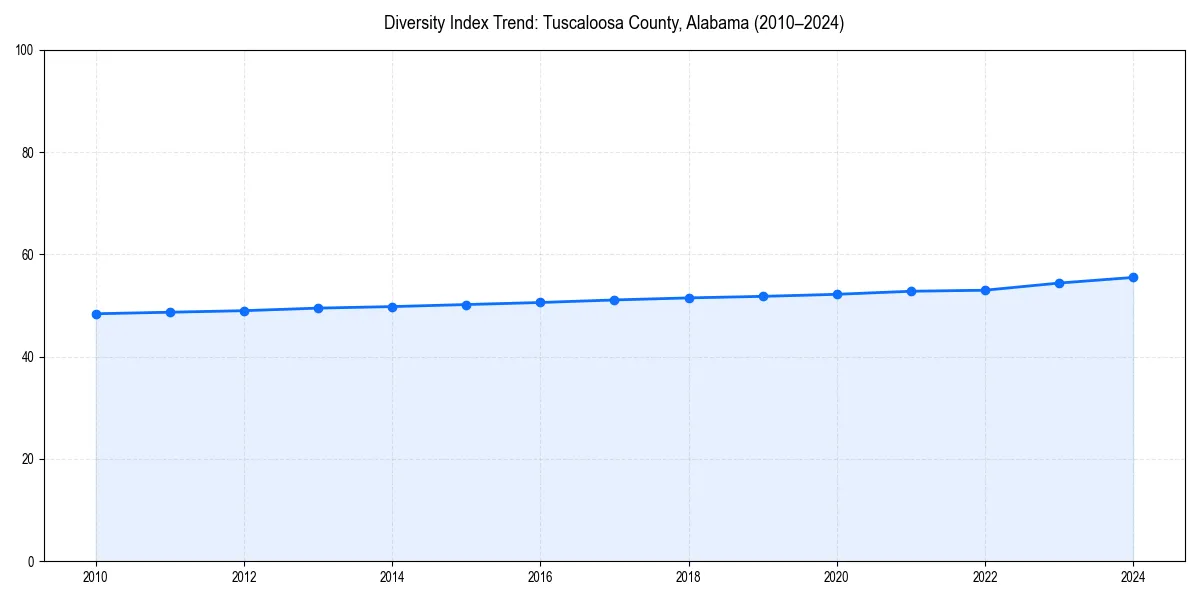 Line chart showing diversity index trends for 