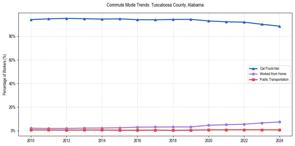 Transportation trends in Tuscaloosa County, Alabama