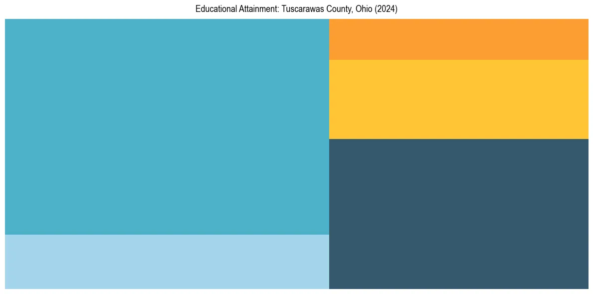 Education Treemap for  in 2024