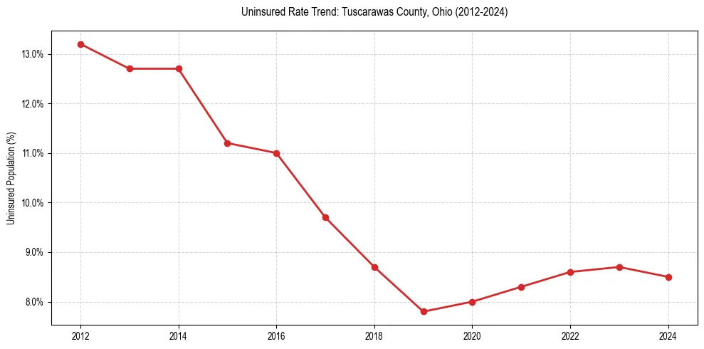 Uninsured trend chart for Tuscarawas County, Ohio