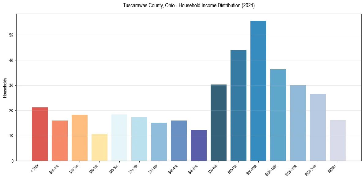 Income Distribution for 