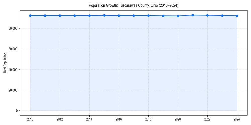 Population trends in 