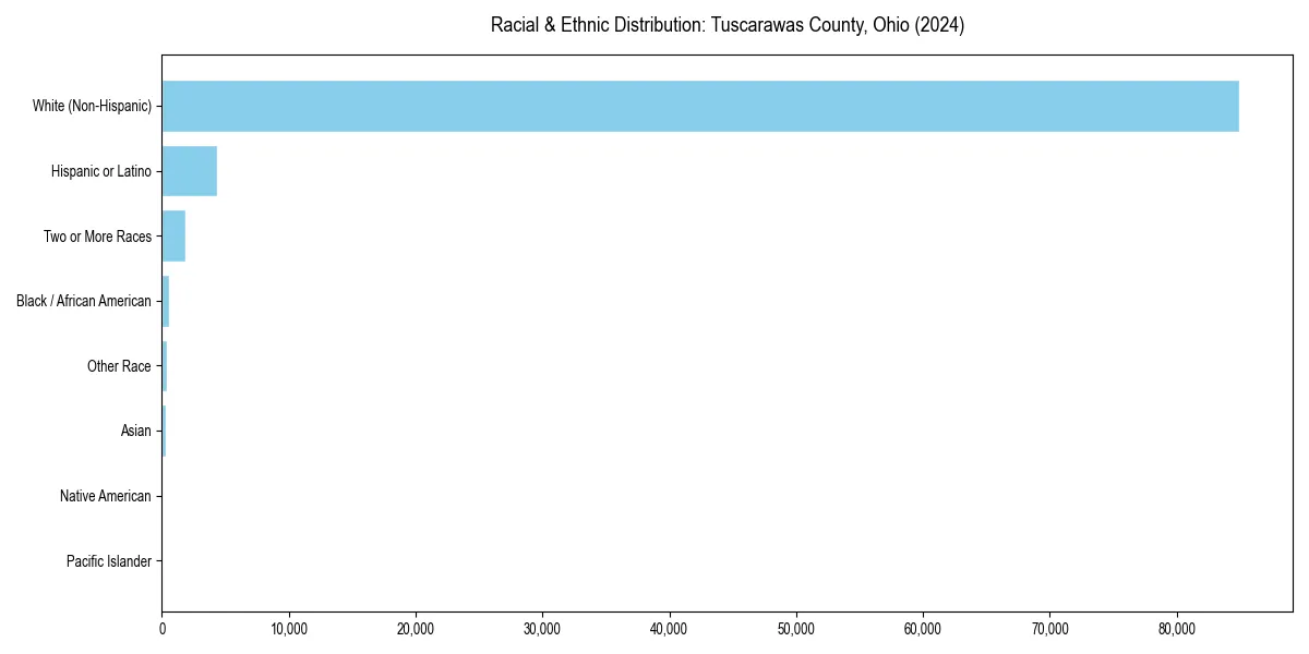 Bar chart showing racial distribution in  for 2024