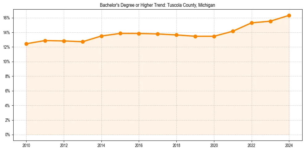 Trend chart showing bachelor degree growth in 