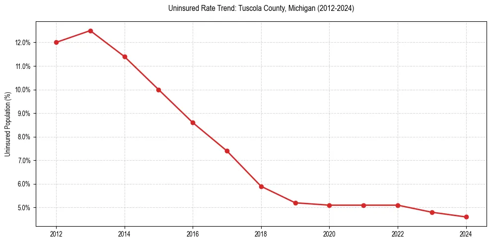 Uninsured trend chart for Tuscola County, Michigan