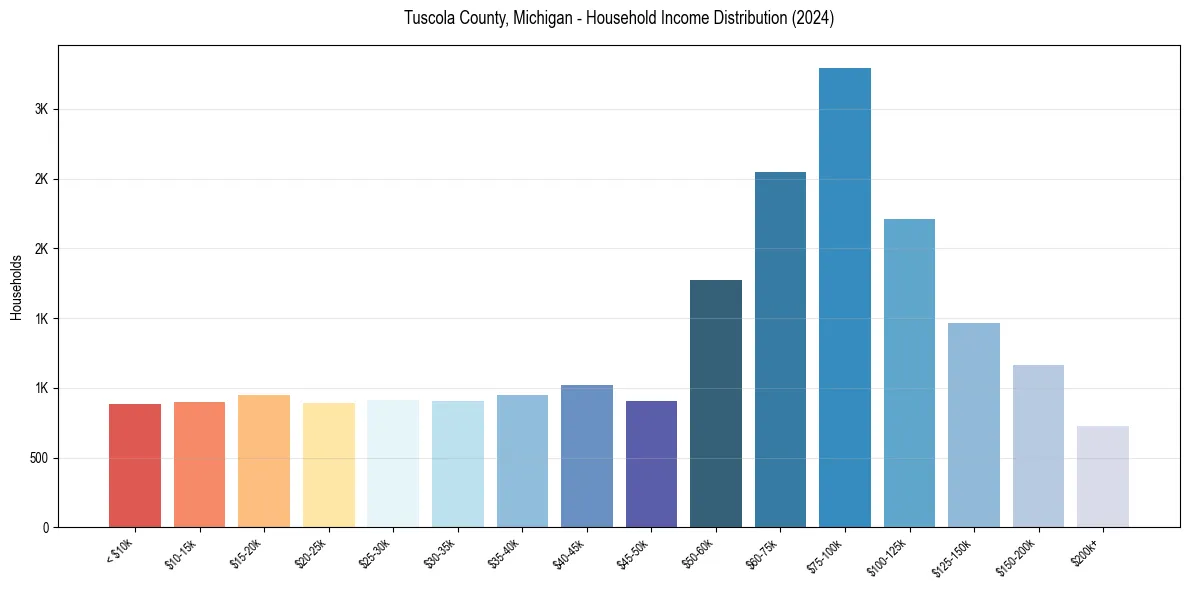 Income Distribution for 