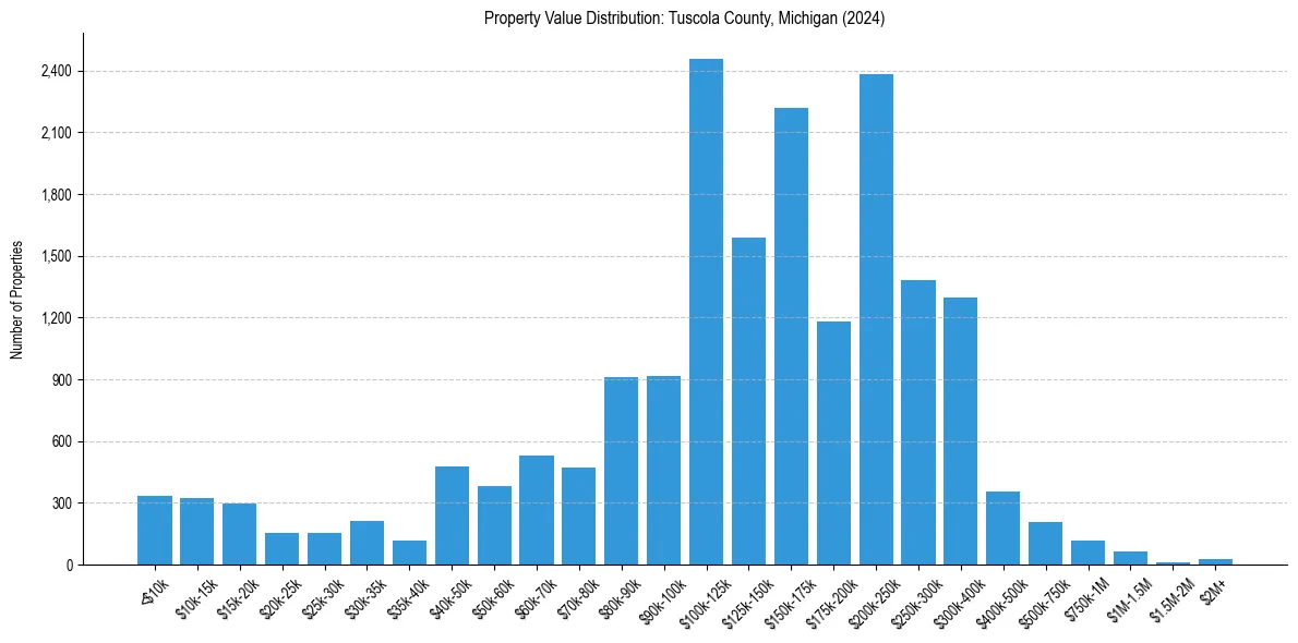Value Distribution for 