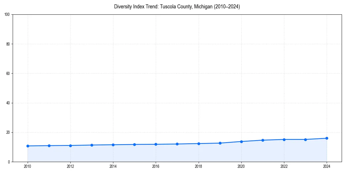 Line chart showing diversity index trends for 