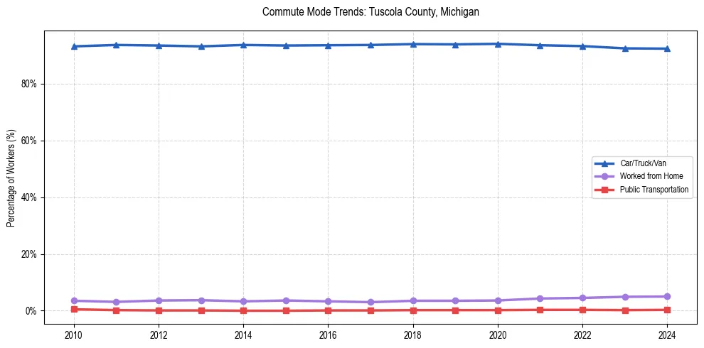 Transportation trends in Tuscola County, Michigan