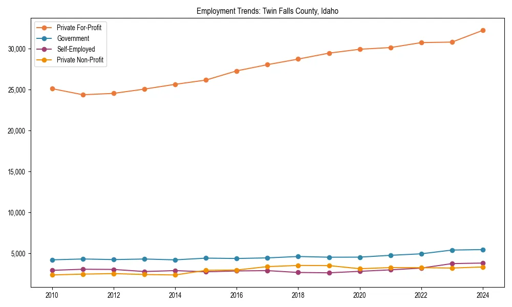 Long-term employment trends in 