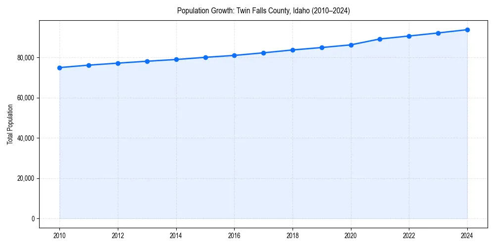 Population trends in 