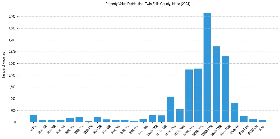 Value Distribution for 