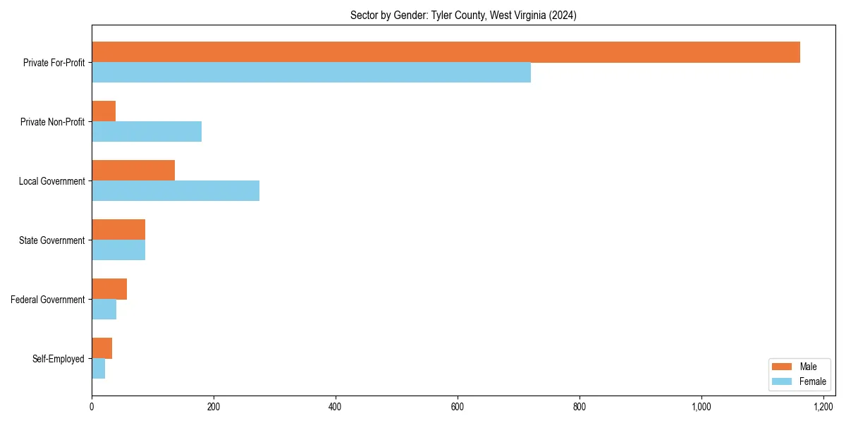 Employment sector breakdown by gender in 