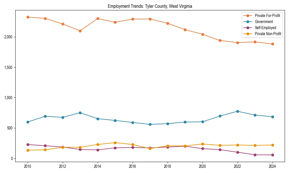 Long-term employment trends in 
