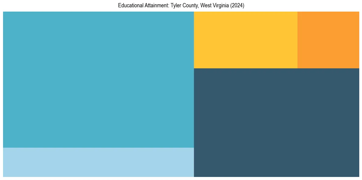 Education Treemap for  in 2024