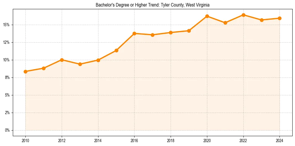 Trend chart showing bachelor degree growth in 