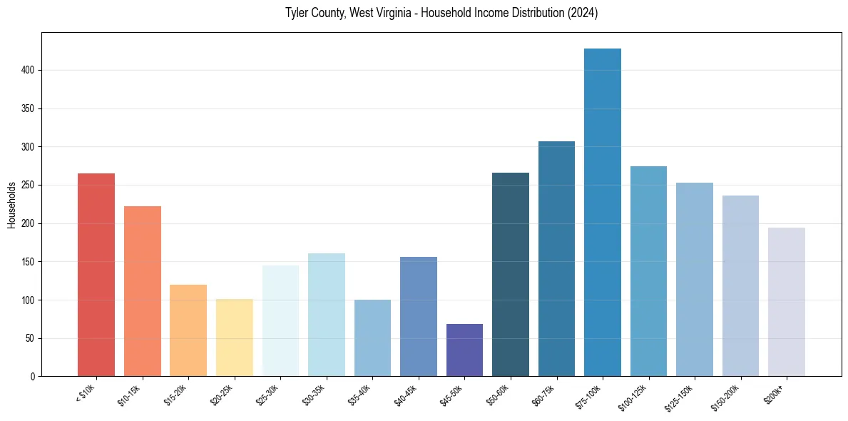 Income Distribution for 