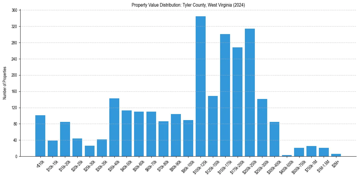 Value Distribution for 