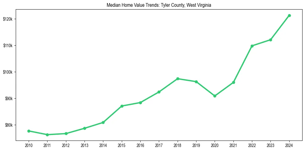 Median property value trends in 