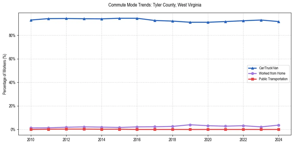 Transportation trends in Tyler County, West Virginia
