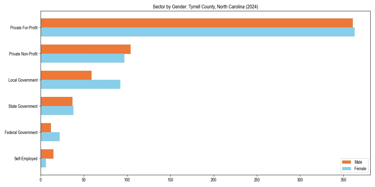 Employment sector breakdown by gender in 
