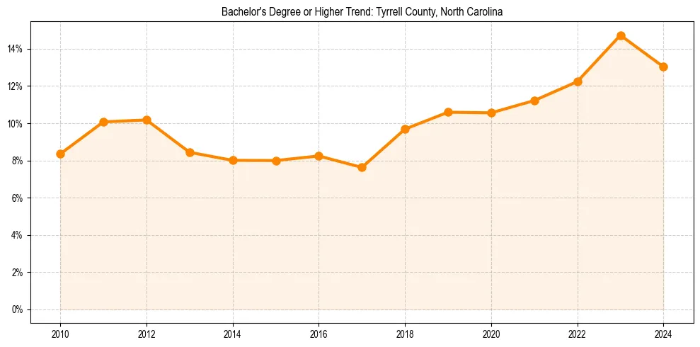 Trend chart showing bachelor degree growth in 