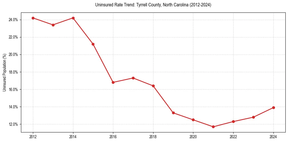 Uninsured trend chart for Tyrrell County, North Carolina