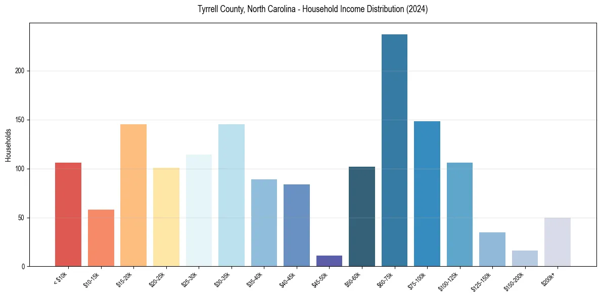 Income Distribution for 