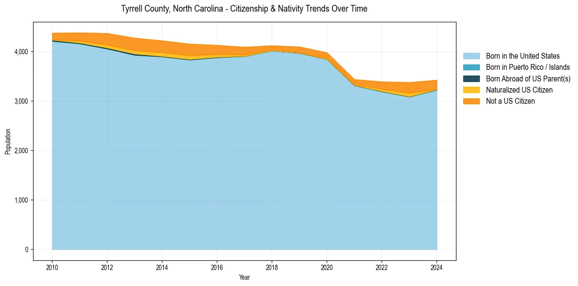 Historical nativity trends for 