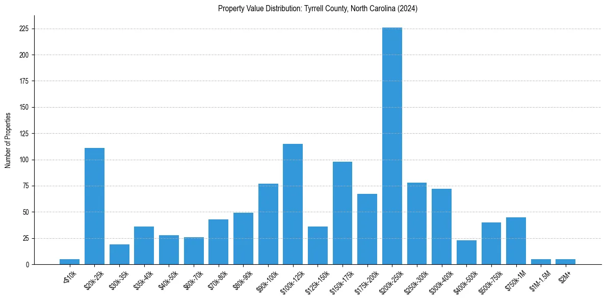 Value Distribution for 