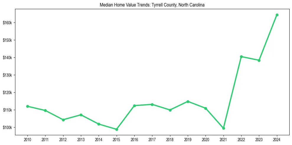 Median property value trends in 