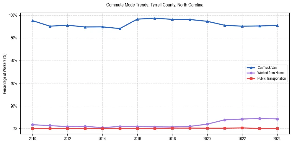 Transportation trends in Tyrrell County, North Carolina