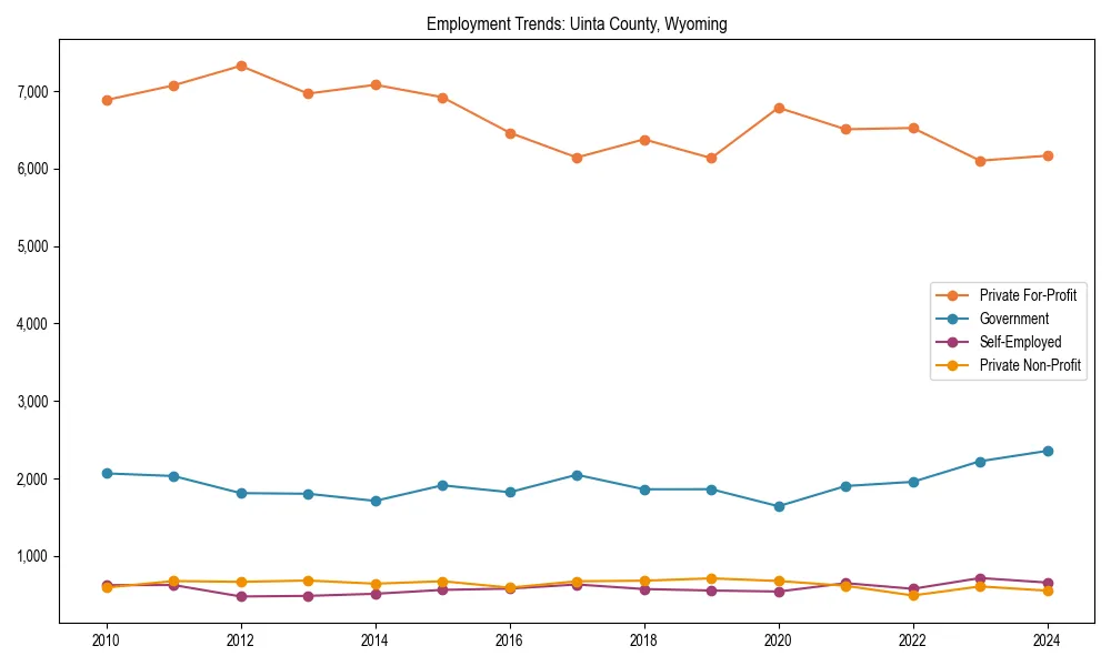 Long-term employment trends in 