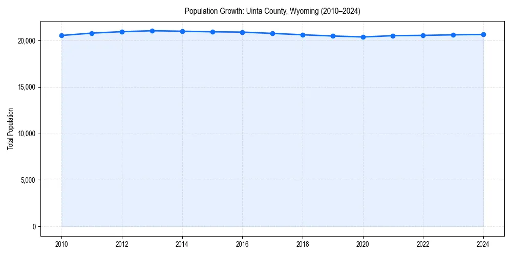 Population trends in 