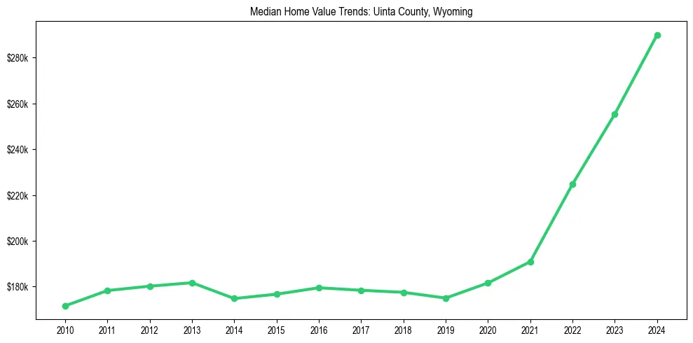 Median property value trends in 