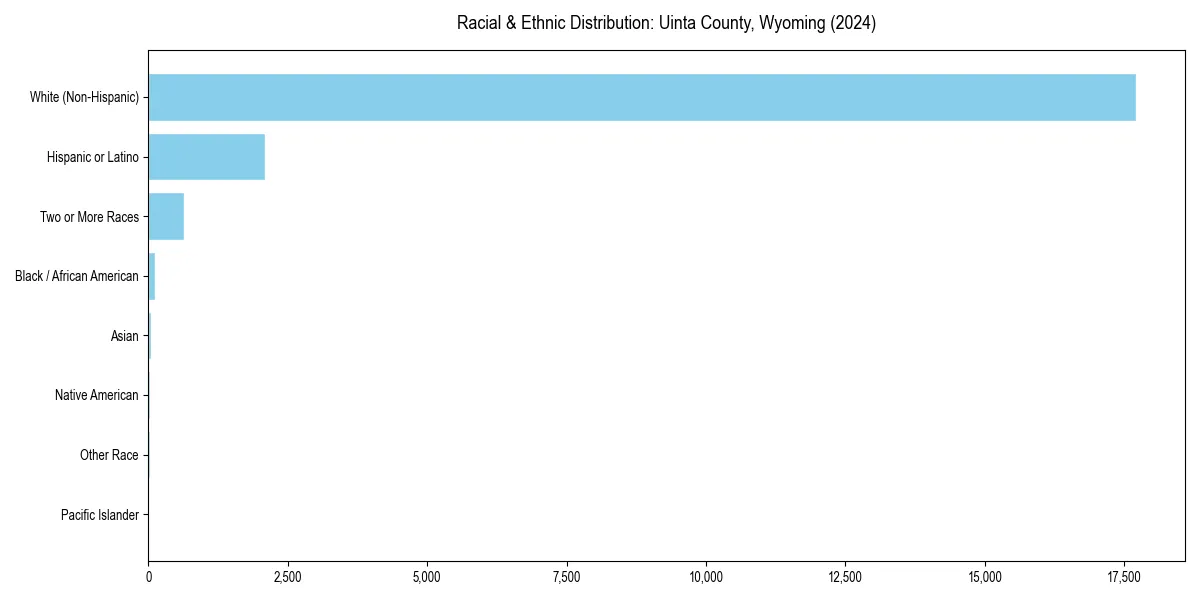 Bar chart showing racial distribution in  for 2024