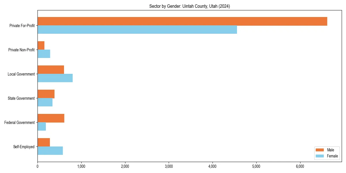 Employment sector breakdown by gender in 